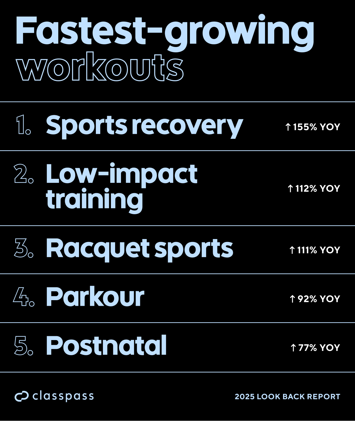Fastest Growing Workout