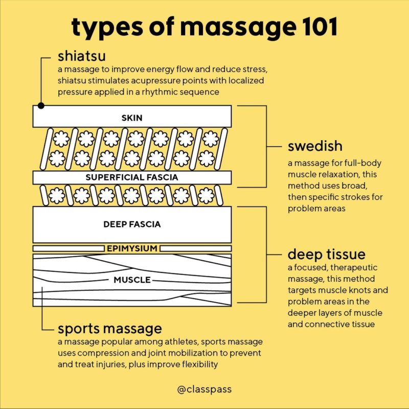 Massage 101 Different Types Of Massage Classpass Blog 7395